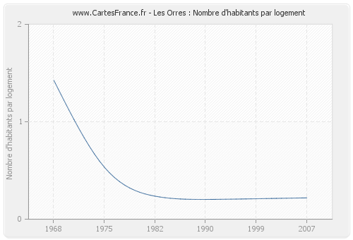 Les Orres : Nombre d'habitants par logement